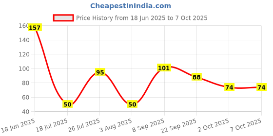 flipkart.com bhaktinayak multi colour stone pebbles 1kg Polished Asymmetrical Rock Stone bhaktinayak Price History Graph from 18 Jun 2025 to 6 Oct 2025
