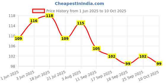 flipkart.com bhaktinayak stone pebbles white polished Polished Asymmetrical Marble Pebbles bhaktinayak Price History Graph from 1 Jun 2025 to 10 Oct 2025