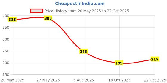 flipkart.com bhal enterprise 11 2 L Hand Held Sprayer bhal enterprise Price History Graph from 20 May 2025 to 22 Oct 2025