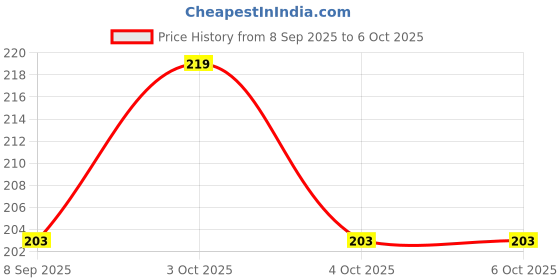 flipkart.com bhalala enterprise 120 ml Manual Ice Cream Maker bhalala enterprise Price History Graph from 8 Sep 2025 to 5 Oct 2025