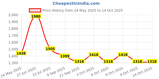 flipkart.com bhalala enterprise Choo Choo Train Operated Super Toy with Track Set Emits Real Smoke Light Sound Battery for Kids (Multicolor) bhalala enterprise Price History Graph from 24 May 2025 to 14 Oct 2025