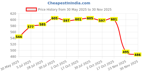 flipkart.com bhalala enterprise Pack of 6 Glass Cup Tea & Coffee classic Cup Set in (6 Pcs Set) 140Ml bhalala enterprise Price History Graph from 30 May 2025 to 30 Nov 2025