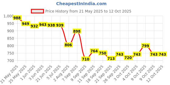flipkart.com bhalala enterprise Rescue Ambulance Friction Powered 1:16 Scale Toy Car (White) bhalala enterprise Price History Graph from 21 May 2025 to 12 Oct 2025