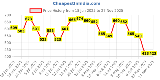 flipkart.com bhalaria Copper Bottle 900 ml Bottle bhalaria Price History Graph from 18 Jun 2025 to 26 Nov 2025
