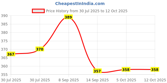 flipkart.com bhalaria Sleek New Stainless Steel Table Fork Set bhalaria Price History Graph from 30 Jul 2025 to 11 Oct 2025