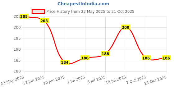 flipkart.com bhalenterprise MDL HS561 Hair Straightener Price History Graph from 23 May 2025 to 20 Oct 2025