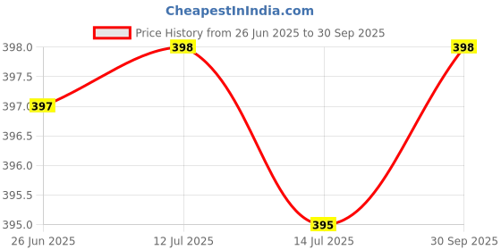 flipkart.com BhalTech 137A AC Compatible forHITACHI AC Remote Controller Price History Graph from 26 Jun 2025 to 30 Sep 2025