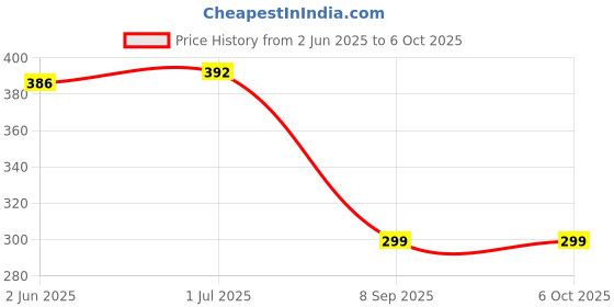 flipkart.com BhalTech 220 Inverter AC Compatible for HITACHI Remote Controller Price History Graph from 2 Jun 2025 to 6 Oct 2025