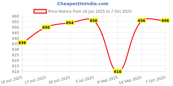 flipkart.com BhalTech 2.4Ghz USB Wireless Presenter 2.4Ghz USB Wireless Presenter Presenter Price History Graph from 16 Jun 2025 to 6 Oct 2025