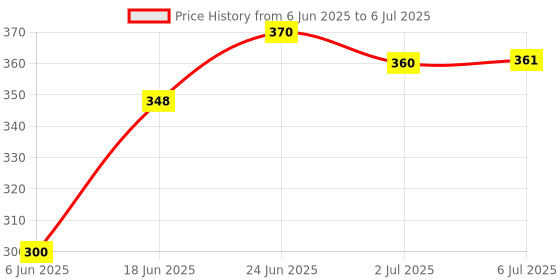 flipkart.com BhalTech 3 Ports USB 2.0 HUB Multi 3 Ports USB 2.0 HUB Multi-Card Reader for Sd/mmc/m2/ms Mp-All in One USB Hub Price History Graph from 6 Jun 2025 to 6 Jul 2025
