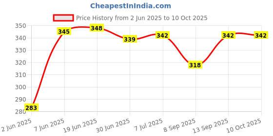 flipkart.com BhalTech 4 Ports USB 2.0 Header Port Slot Plate Adapter Panel Cable Female Screw to Motherboard 9pin Header Back PCI Rear Panel Bracket for Desktop Computer Expansion Card Price History Graph from 2 Jun 2025 to 10 Oct 2025
