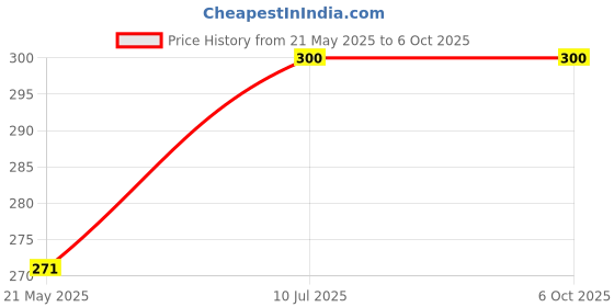 flipkart.com BhalTech 4K Ultra HDTV LCD LED Smart TV (BN59-01259B) Compatible forSamsung Remote Controller Price History Graph from 21 May 2025 to 6 Oct 2025