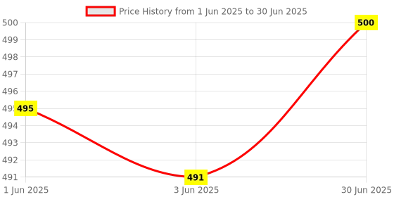 flipkart.com BhalTech 7 Port USB Hub 7 Port USB Hub 3.0,USB Data Hub Splitter USB Hub Price History Graph from 1 Jun 2025 to 30 Jun 2025