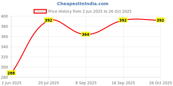 flipkart.com BhalTech BX217 Universal Work with All Most Televisions LED LCD Smart Tv Plasma Remote Controller Price History Graph from 2 Jun 2025 to 26 Oct 2025
