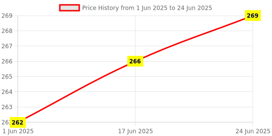 flipkart.com BhalTech CH UNI-149 4K UHD LED LCD Smart TV with Netflix YouTube Functions Compatible forWybor Remote Controller Price History Graph from 1 Jun 2025 to 24 Jun 2025