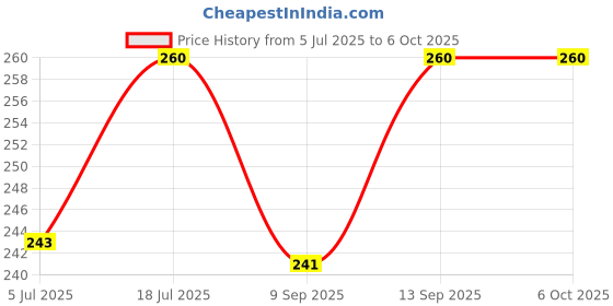 flipkart.com BhalTech Home Theater System Compatible for Zebronics Remote Controller Price History Graph from 5 Jul 2025 to 6 Oct 2025