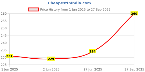 flipkart.com BhalTech HT-1800 Multimedia System Universal Compatible forPhilips Remote Controller Price History Graph from 1 Jun 2025 to 27 Sep 2025