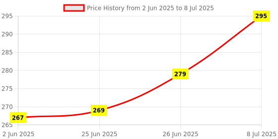 flipkart.com BhalTech Led LCD Remote with Zee5 SonyLiv Hotstar Function Compatible forHyundai TV Remote Controller Price History Graph from 2 Jun 2025 to 8 Jul 2025