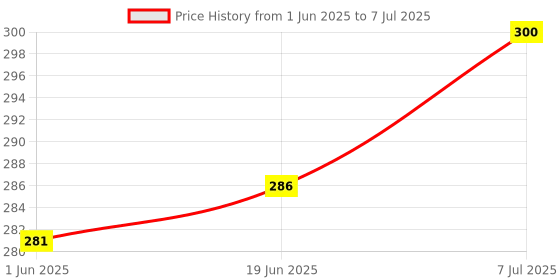 flipkart.com BhalTech Led LCD Smart TV HDTV Remote Control with Netflix & YouTube Function Compatible for Lloyd Tv Remote Remote Controller Price History Graph from 1 Jun 2025 to 7 Jul 2025