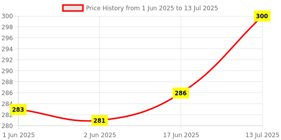 flipkart.com BhalTech LED LCD Smart TV Remote with Netflix YouTube Prime Video Google Play Function Compatible for Hisense Remote Controller Price History Graph from 1 Jun 2025 to 13 Jul 2025