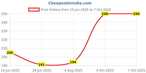 flipkart.com BhalTech Long Extended Waterproof Foldable Large XXL Gaming Mouse Pad for Desktop Mousepad Price History Graph from 15 Jun 2025 to 4 Oct 2025