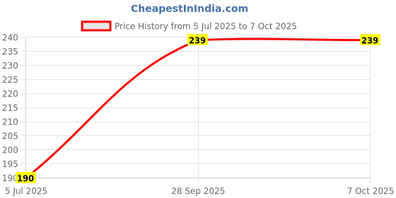 flipkart.com BhalTech SA-D20 SA-D40 SA-D10 SA-WMS10 SA-WID7 Multimedia Speaker System Compatible with (RM-ANU156) Sony Remote Controller Price History Graph from 5 Jul 2025 to 6 Oct 2025
