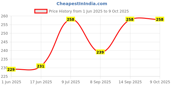 flipkart.com BhalTech Soundbar (3D) Home Theater System Remote Old Remote Exactly Same Remote Will Only Work Compatible for Zeb-Juke BAR 3900 Zeb-Juke Zebro-nics Remote Controller Price History Graph from 1 Jun 2025 to 9 Oct 2025