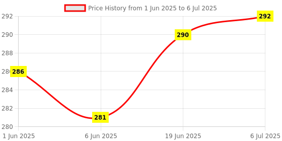 flipkart.com BhalTech SP-312 Smart TV LED LCD Compatible forSpeedcon Remote Controller Price History Graph from 1 Jun 2025 to 6 Jul 2025