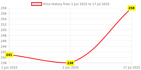 flipkart.com BhalTech VRA59-CV01 LCD LED TV Compatible forF&D/Crown TV Remote Controller Price History Graph from 1 Jun 2025 to 17 Jul 2025