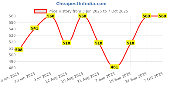 flipkart.com BhalTech Wireless Presentation Pointer Pen Professional Laser Pen Presenter-30feet(10M) N/A Presenter Price History Graph from 3 Jun 2025 to 6 Oct 2025