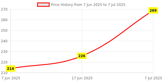 flipkart.com BhalTechHome Theater System Compatible withHome Theater F & D Remote Controller Price History Graph from 7 Jun 2025 to 7 Jul 2025