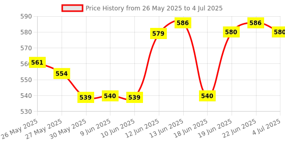 flipkart.com ecom bharat bhalu Inflatable Hoppers & Bouncer ecom bharat Price History Graph from 26 May 2025 to 4 Jul 2025