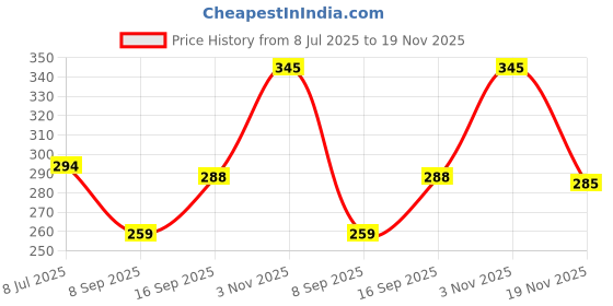 flipkart.com bhami enterprise Pack of 2 Solid Men Boxer bhami enterprise Price History Graph from 8 Jul 2025 to 19 Nov 2025