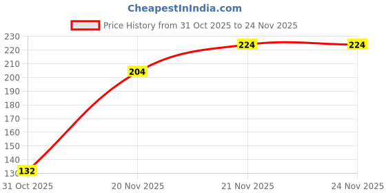 flipkart.com bhami enterprise Solid Men Boxer bhami enterprise Price History Graph from 31 Oct 2025 to 21 Nov 2025