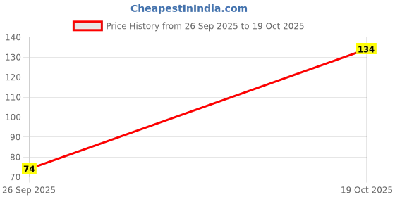 flipkart.com bhami enterprise Solid Men Boxer bhami enterprise Price History Graph from 26 Sep 2025 to 19 Oct 2025