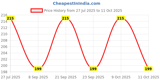 flipkart.com bhandari Ram Darbar Mini-2 stand Decorative Showpiece - 7.5 cm bhandari Price History Graph from 27 Jul 2025 to 11 Oct 2025