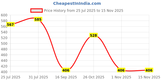 flipkart.com sg musical BHANGRA SCISSOR SAAP QUALITY TALI, QUALITY FINISH Sapp Instrument sg musical Price History Graph from 25 Jul 2025 to 15 Nov 2025