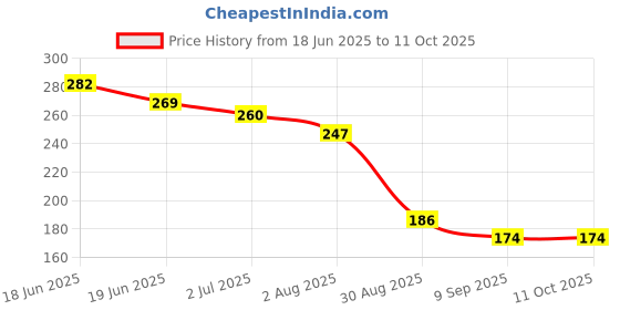 flipkart.com bhanu Game Controller Finger Cover Finger Thumb Sleeve Gloves for PUBG game Finger Sleeve bhanu Price History Graph from 18 Jun 2025 to 11 Oct 2025