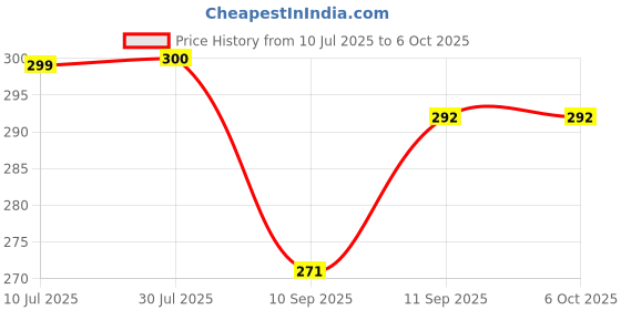 flipkart.com Bhanu Led Bulb with Bluetooth Speaker Music Light Bulb Smart Bulb Price History Graph from 10 Jul 2025 to 6 Oct 2025