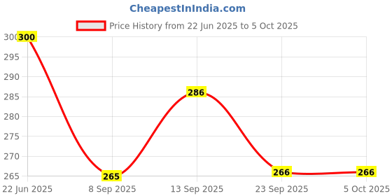 flipkart.com Bhanu Smart B22 12 Watt LED RGB Bluetooth Music Light Bulb Lamp Speaker Smart Bulb Price History Graph from 22 Jun 2025 to 5 Oct 2025