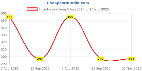 flipkart.com Bhanu SMART LIGHT MUSIC BULB WITH BLUETOOTH 1003 Smart Bulb Smart Bulb Price History Graph from 5 Aug 2025 to 24 Nov 2025