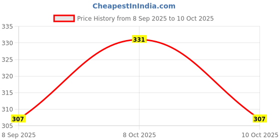 flipkart.com bhanush zone Empty Cutlery Box Case bhanush zone Price History Graph from 8 Sep 2025 to 9 Oct 2025