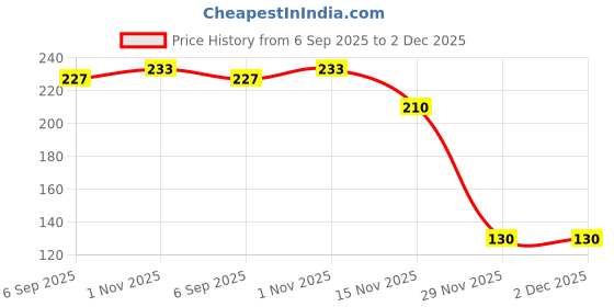 flipkart.com bhanush zone Silicone Stretch Lids, Multi Size Reusable Silicone Lids Food And Bowl Covers 4 inch Lid Set, Pack of 1 bhanush zone Price History Graph from 6 Sep 2025 to 2 Dec 2025