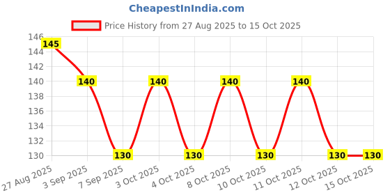 flipkart.com bhanush zone Toothpick Holder bhanush zone Price History Graph from 27 Aug 2025 to 15 Oct 2025