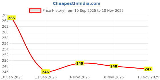 flipkart.com bhanush zone Washing Machine Material Rubber bhanush zone Price History Graph from 10 Sep 2025 to 18 Nov 2025