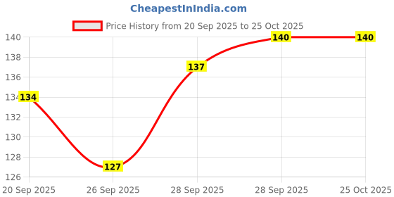 flipkart.com wektu Bhaojan Thal/5 in 1 Thal/stainless steel/Laser Print/1PC/169 Dinner Plate wektu Price History Graph from 20 Sep 2025 to 25 Oct 2025