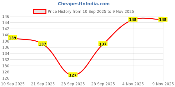 flipkart.com wektu Bhaojan Thal/5 in 1 Thal/stainless steel/Laser Print/1PC/185 Dinner Plate wektu Price History Graph from 10 Sep 2025 to 9 Nov 2025