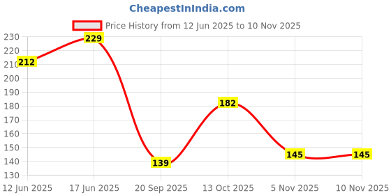 flipkart.com wektu Bhaojan Thal/5 in 1 Thal/stainless steel/Laser Print/1PC/199 Dinner Plate wektu Price History Graph from 12 Jun 2025 to 9 Nov 2025
