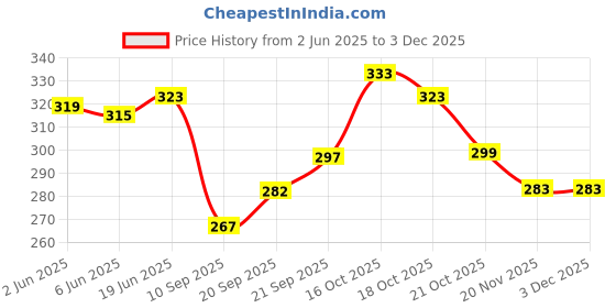 flipkart.com Bharasoft [CAS11] 18MM WATCH STRAP COMPATIBLE WITH CAS-IO W-96H WATCH" 18 mm Resin Watch Strap Price History Graph from 2 Jun 2025 to 2 Dec 2025