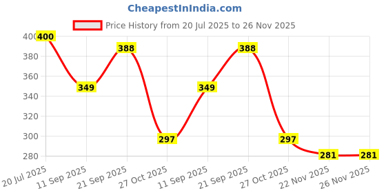 flipkart.com Bharasoft Compatible With ''CASIO'' SGW-400H-1BVH, SGW-300H-1AVH & Other Model Watches 18 mm Resin Watch Strap Price History Graph from 20 Jul 2025 to 26 Nov 2025